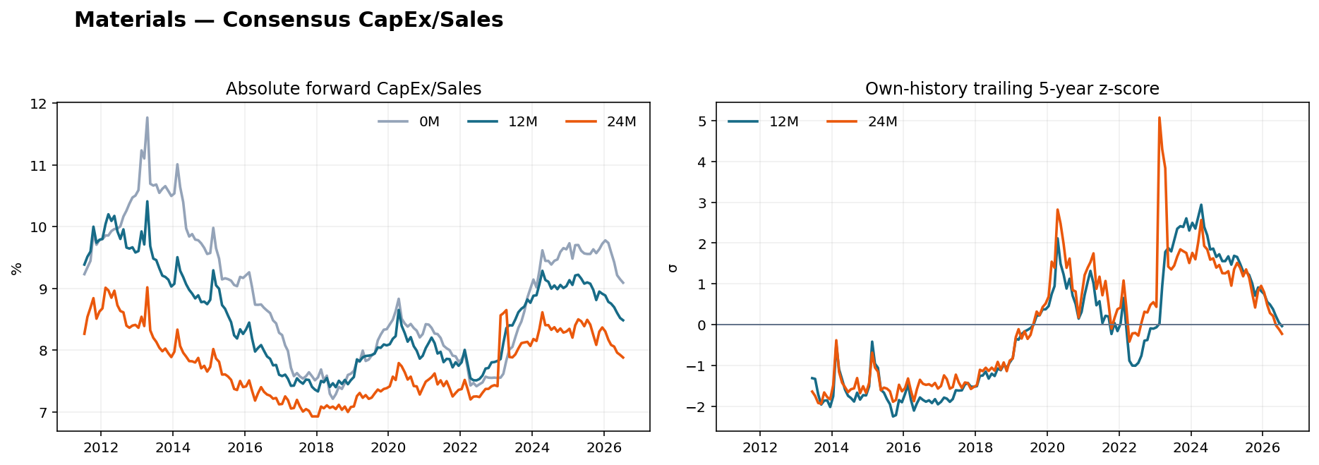 Materials CapEx Sales history