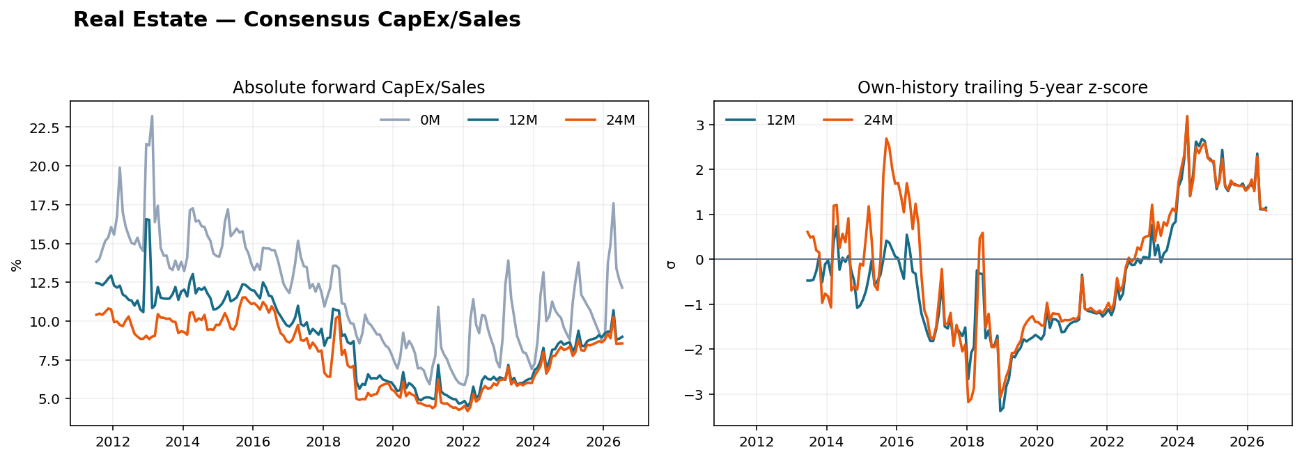 Real Estate CapEx Sales history