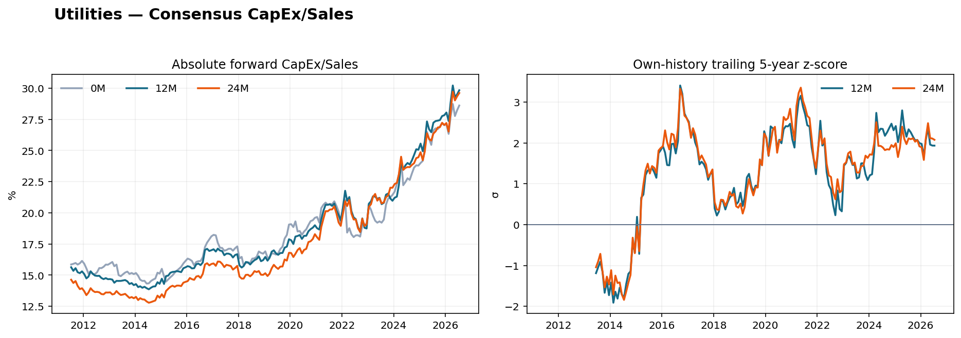 Utilities CapEx Sales history