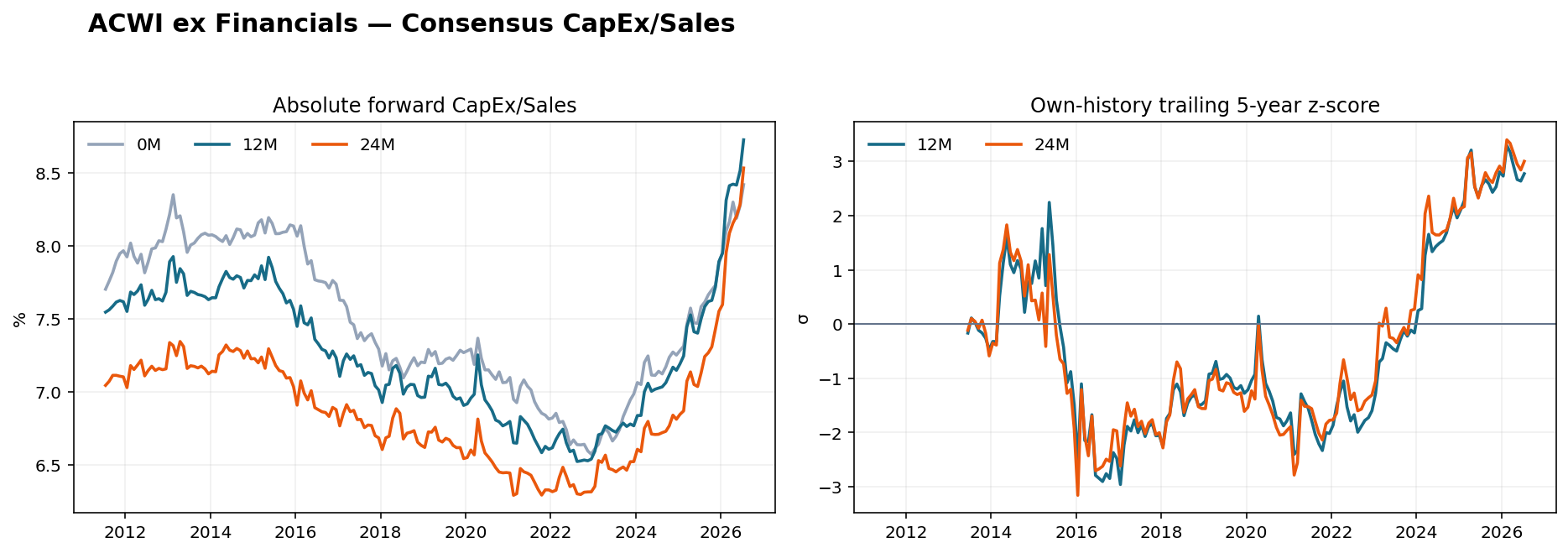 ACWI ex Financials CapEx Sales history