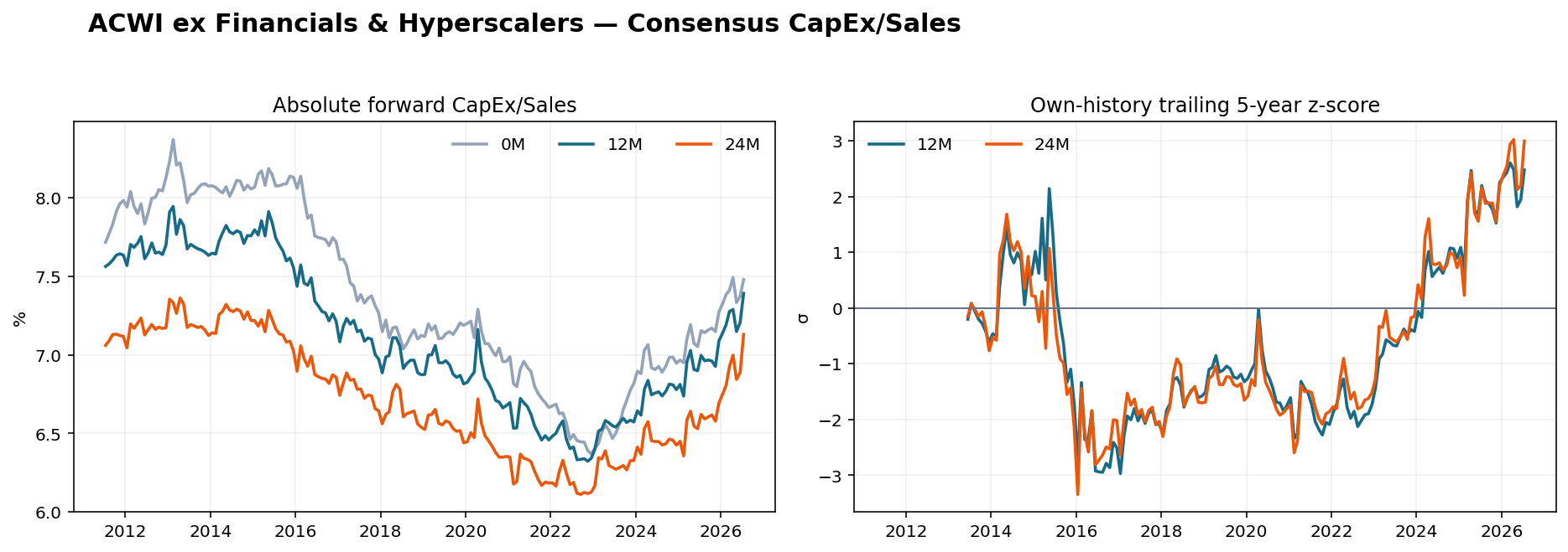 ACWI ex Financials and hyperscalers CapEx Sales history