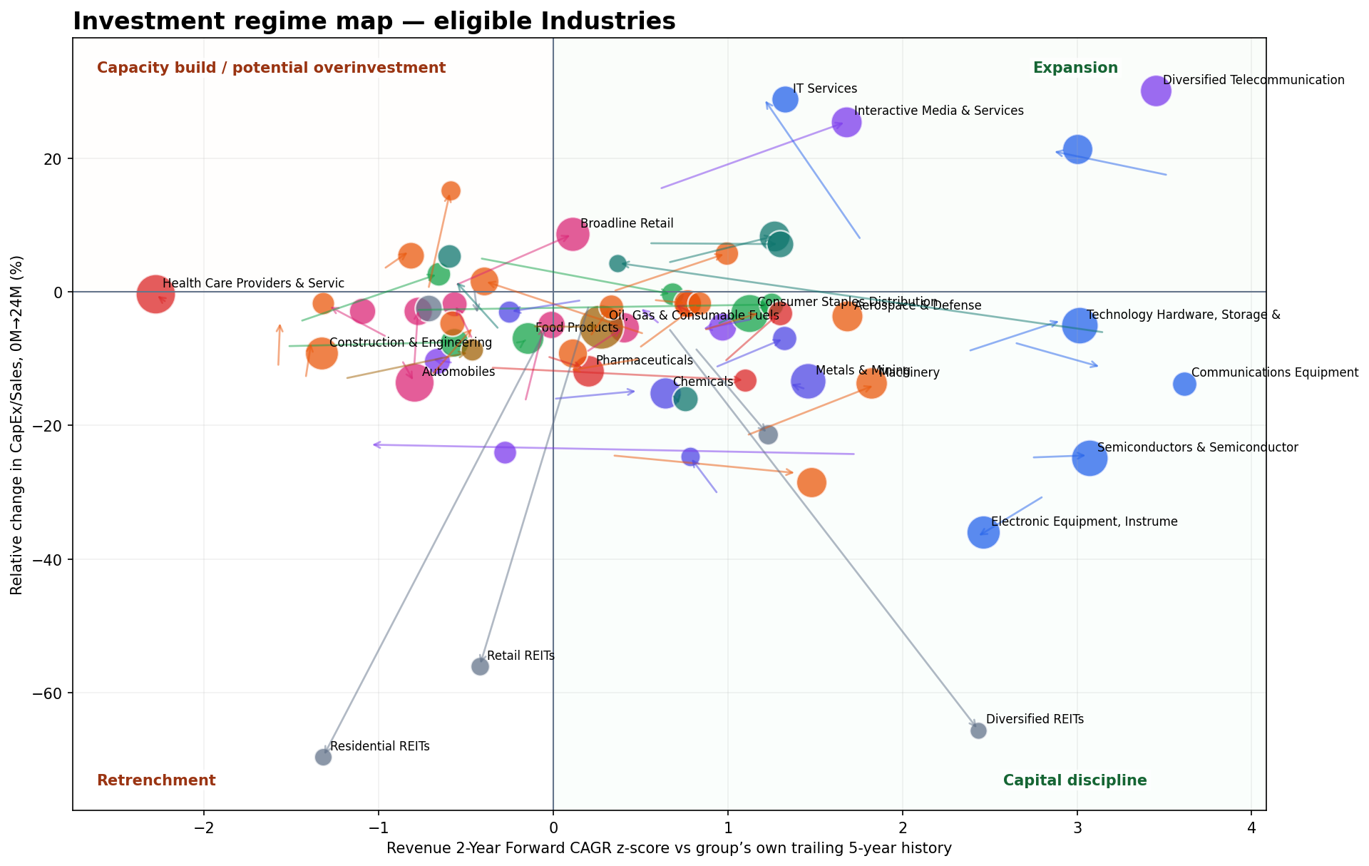 Industry investment regime map