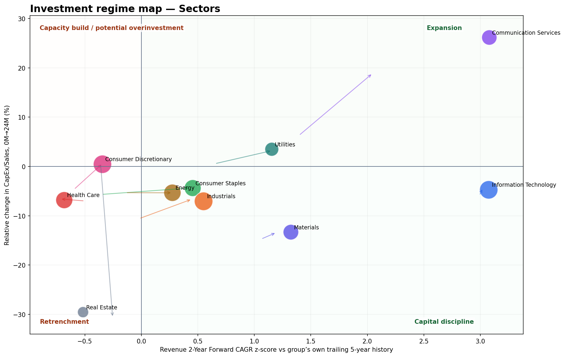 Sector investment regime map
