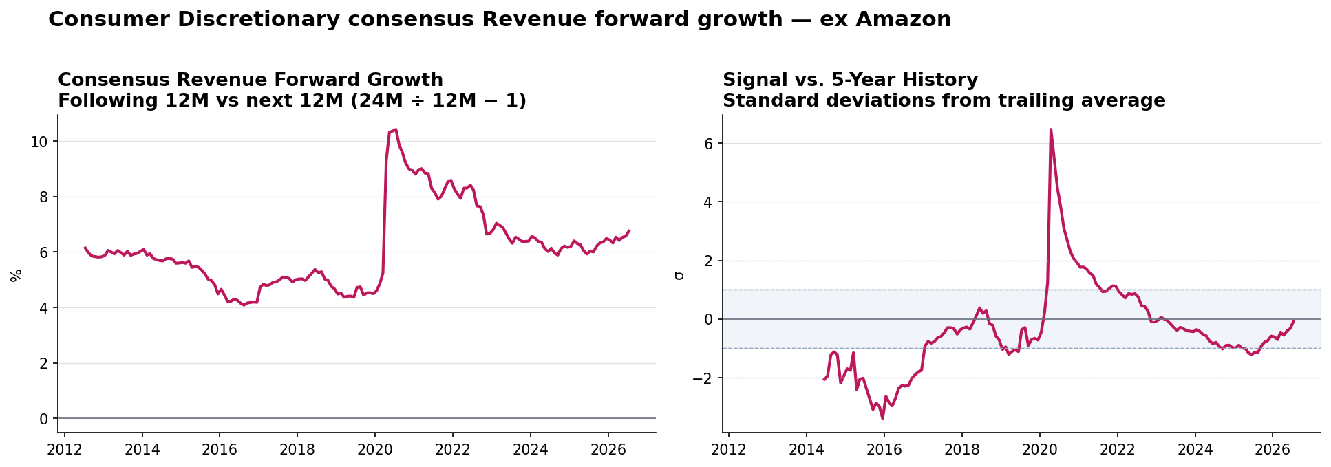 Consumer Discretionary ex Amazon