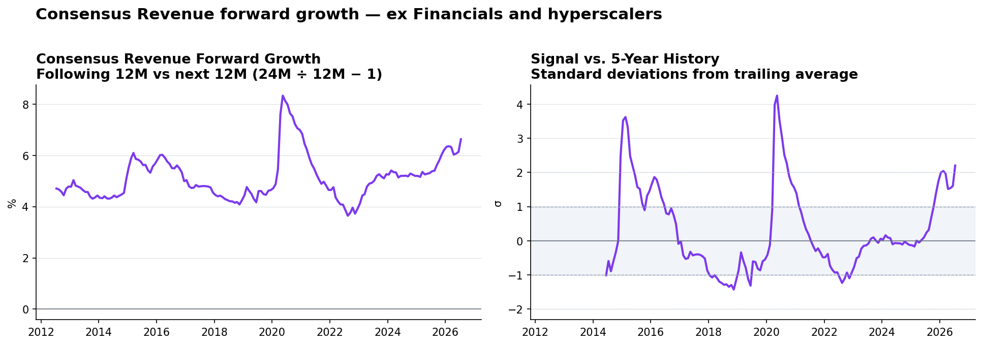 Global ex Financials & hyperscalers