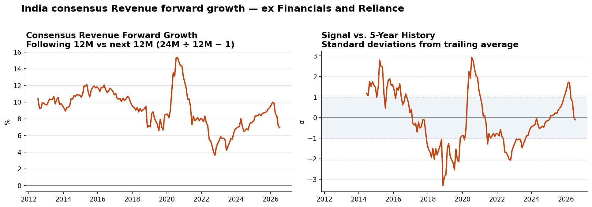 India ex Financials & Reliance