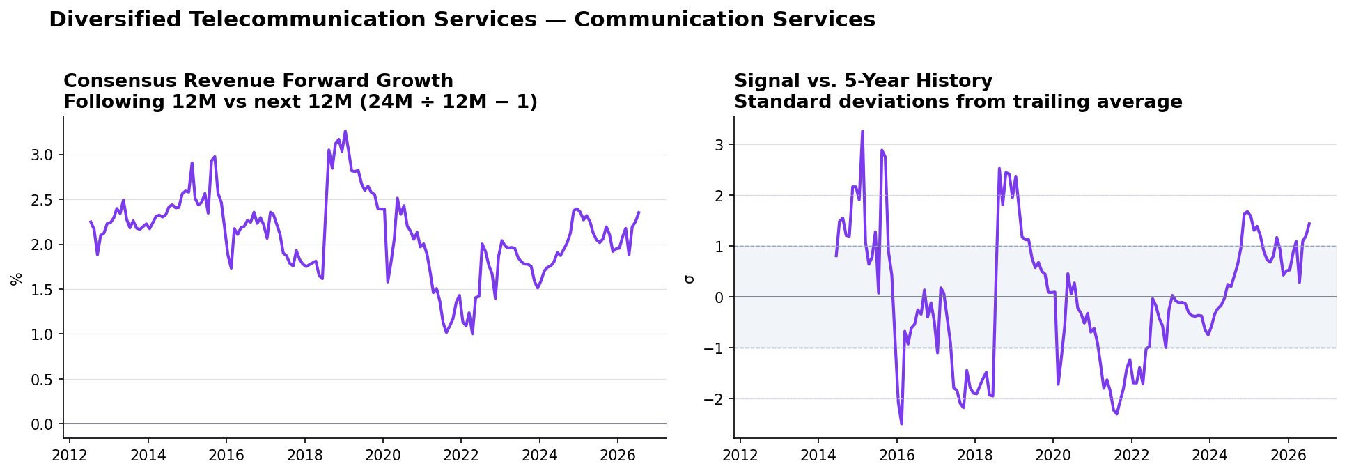 Diversified Telecommunication Services consensus Revenue forward growth and historical signal