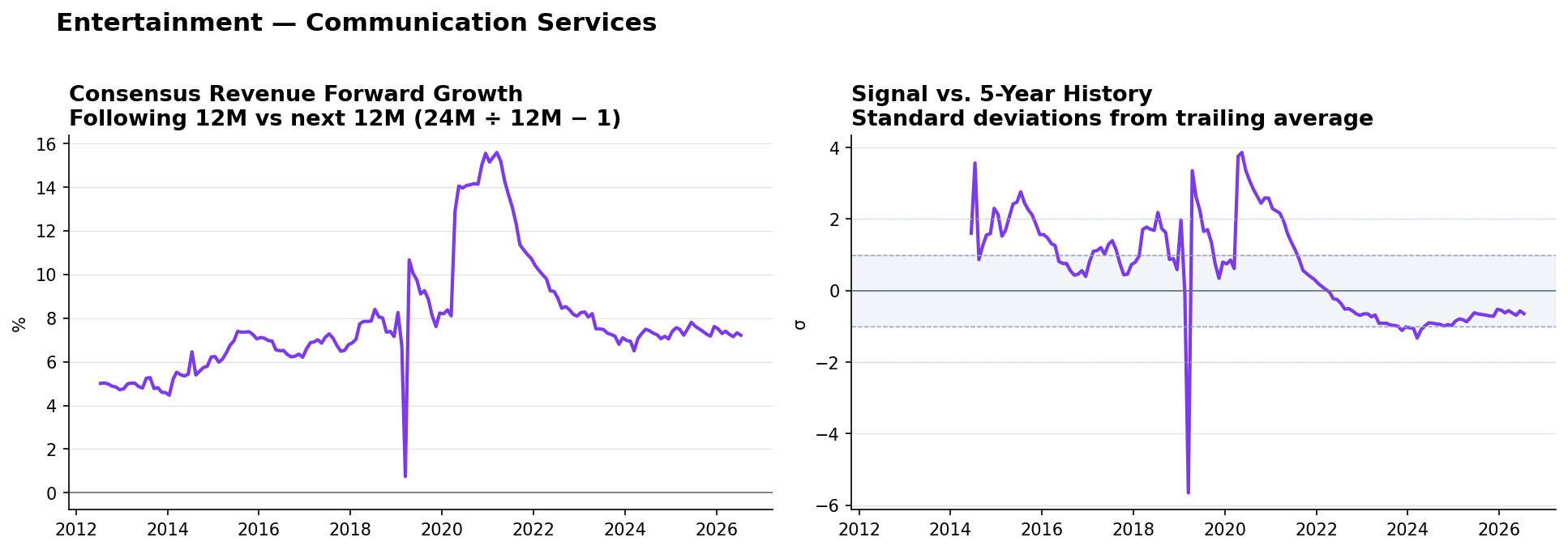 Entertainment consensus Revenue forward growth and historical signal