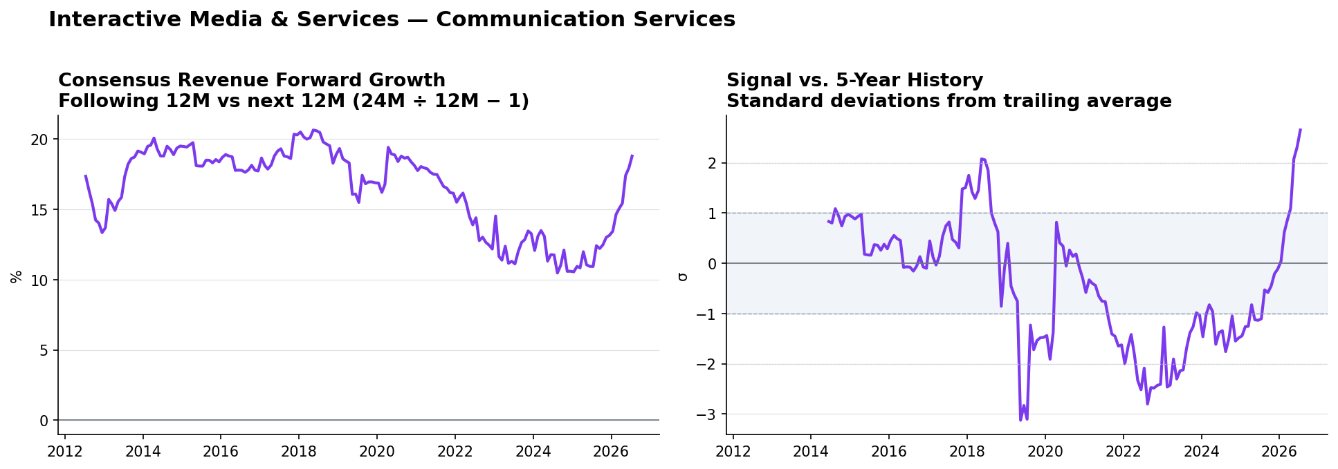 Interactive Media & Services consensus Revenue forward growth and historical signal