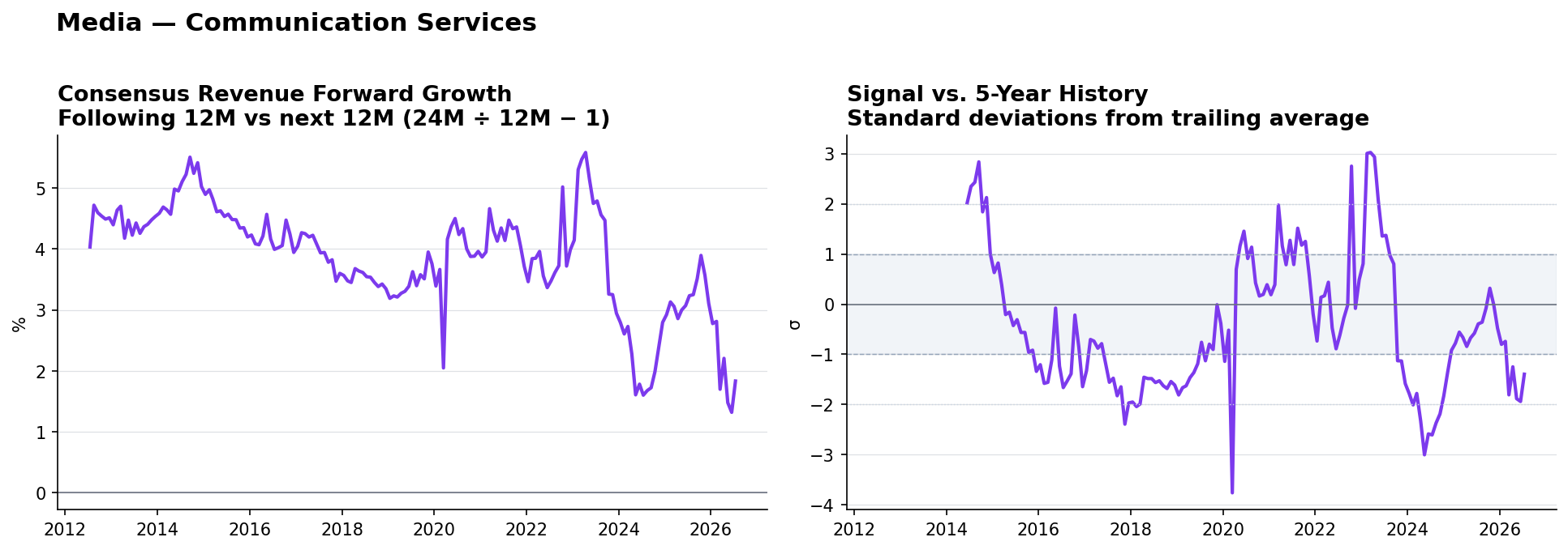 Media consensus Revenue forward growth and historical signal