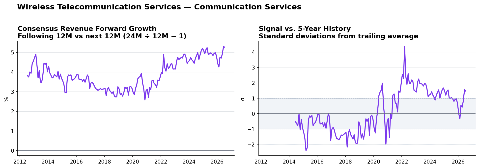 Wireless Telecommunication Services consensus Revenue forward growth and historical signal