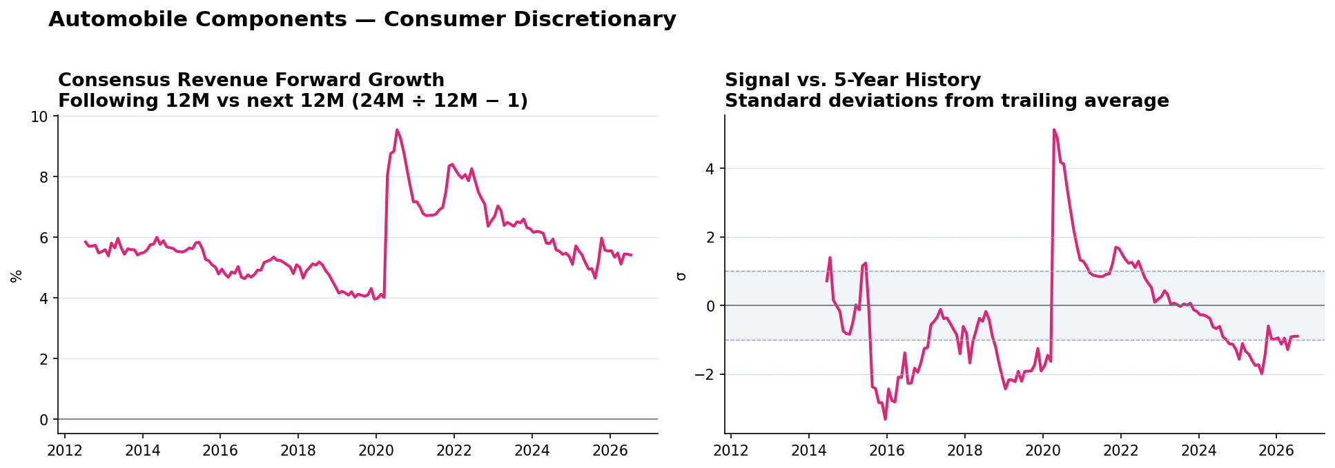 Automobile Components consensus Revenue forward growth and historical signal