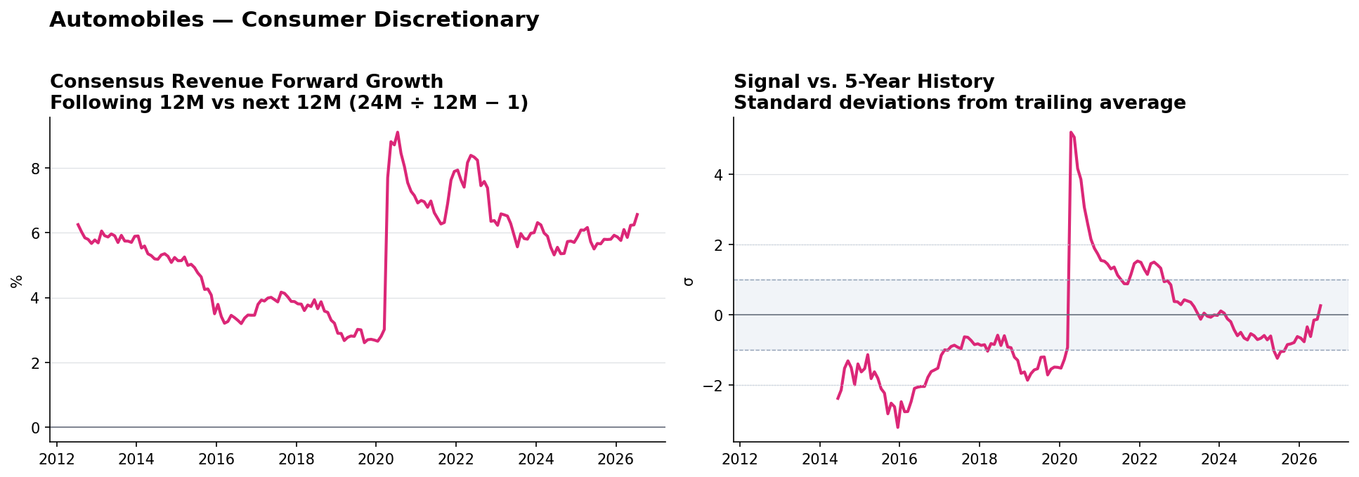 Automobiles consensus Revenue forward growth and historical signal