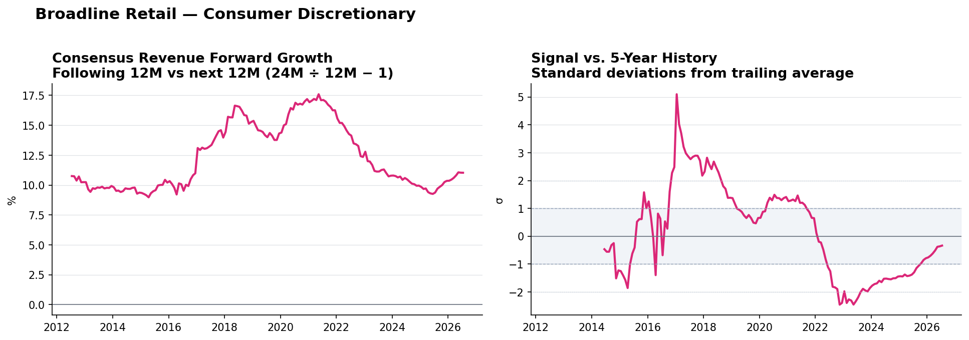 Broadline Retail consensus Revenue forward growth and historical signal
