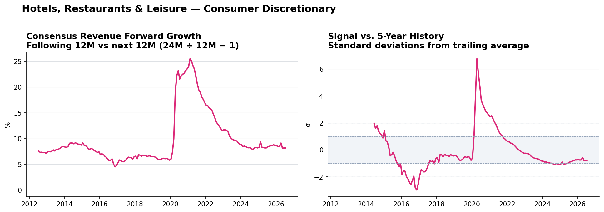 Hotels, Restaurants & Leisure consensus Revenue forward growth and historical signal