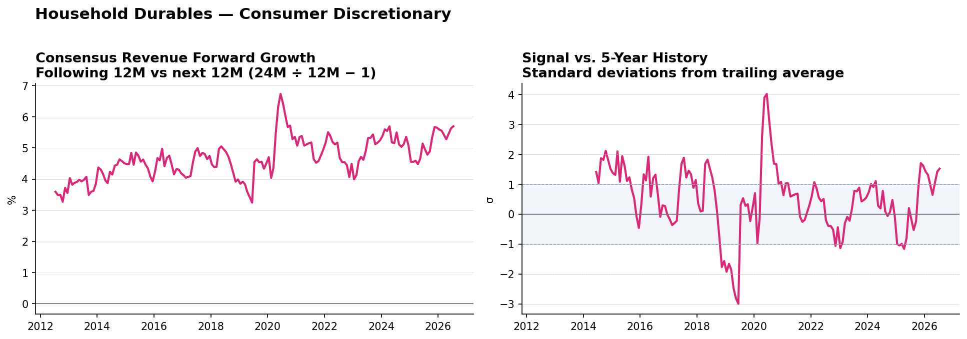 Household Durables consensus Revenue forward growth and historical signal