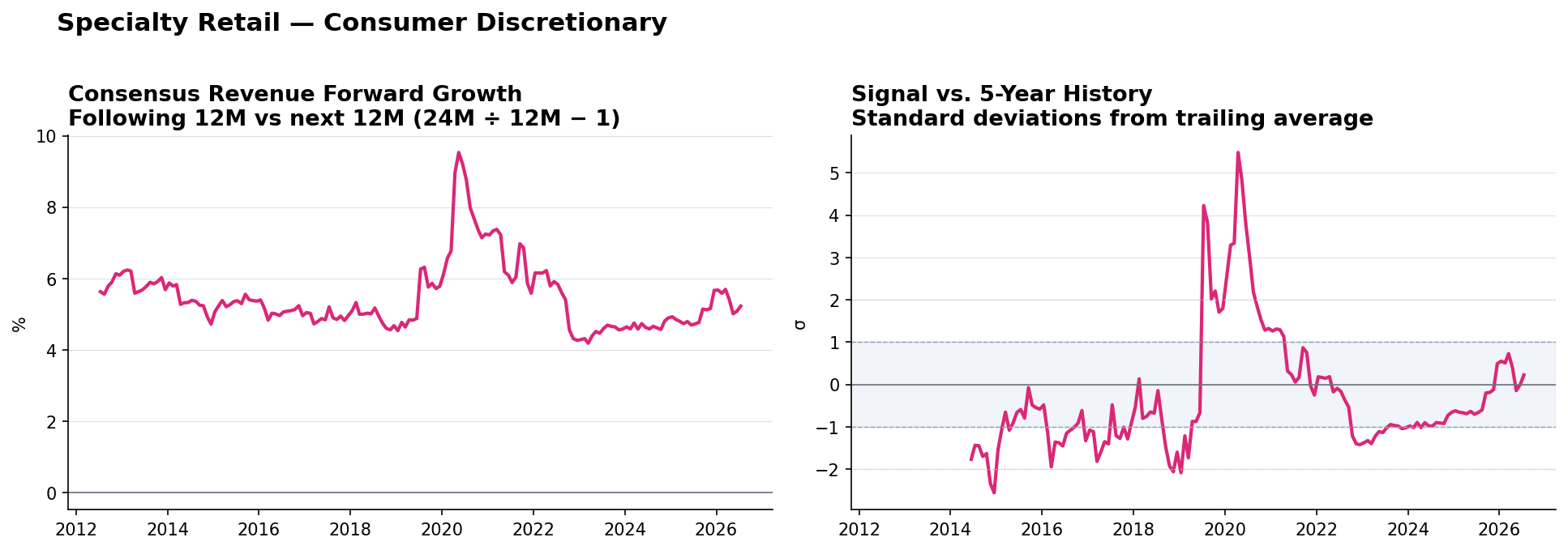 Specialty Retail consensus Revenue forward growth and historical signal