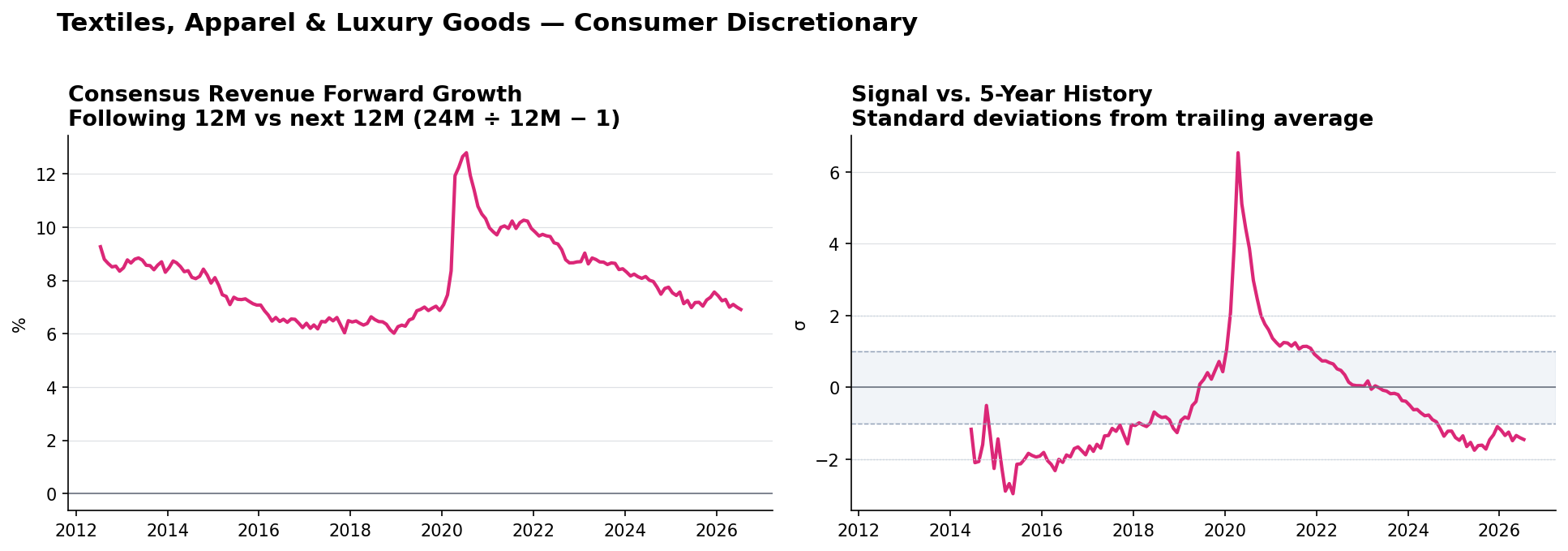 Textiles, Apparel & Luxury Goods consensus Revenue forward growth and historical signal