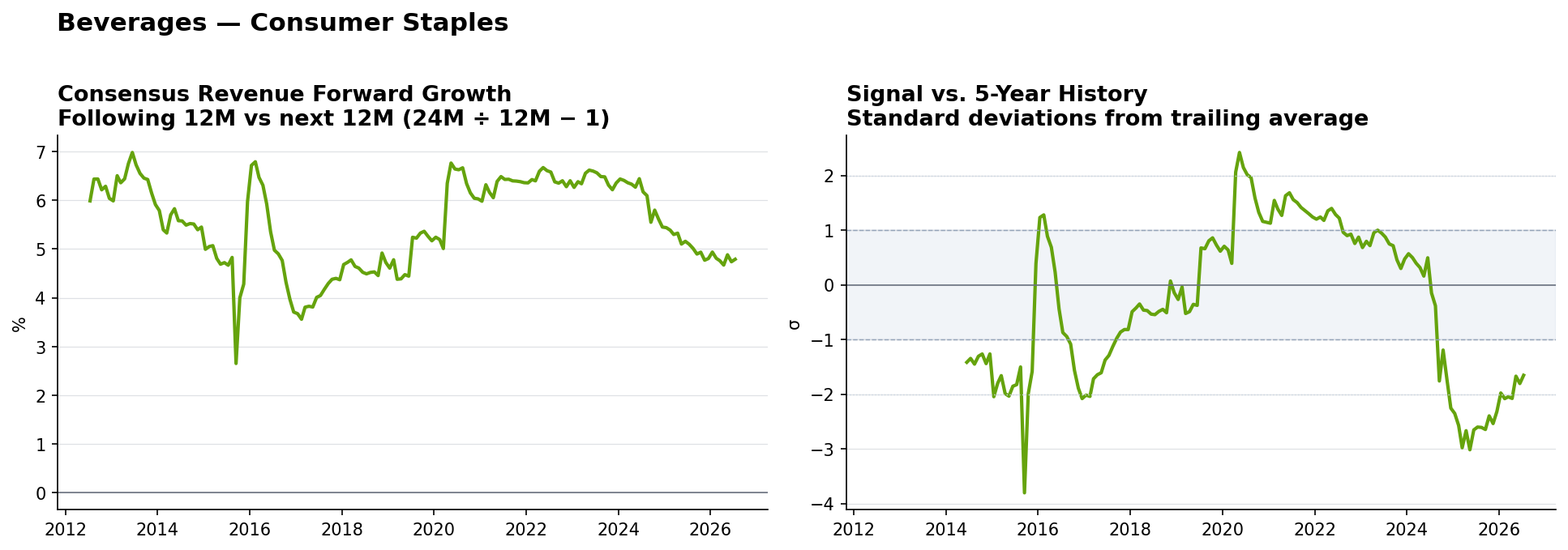 Beverages consensus Revenue forward growth and historical signal