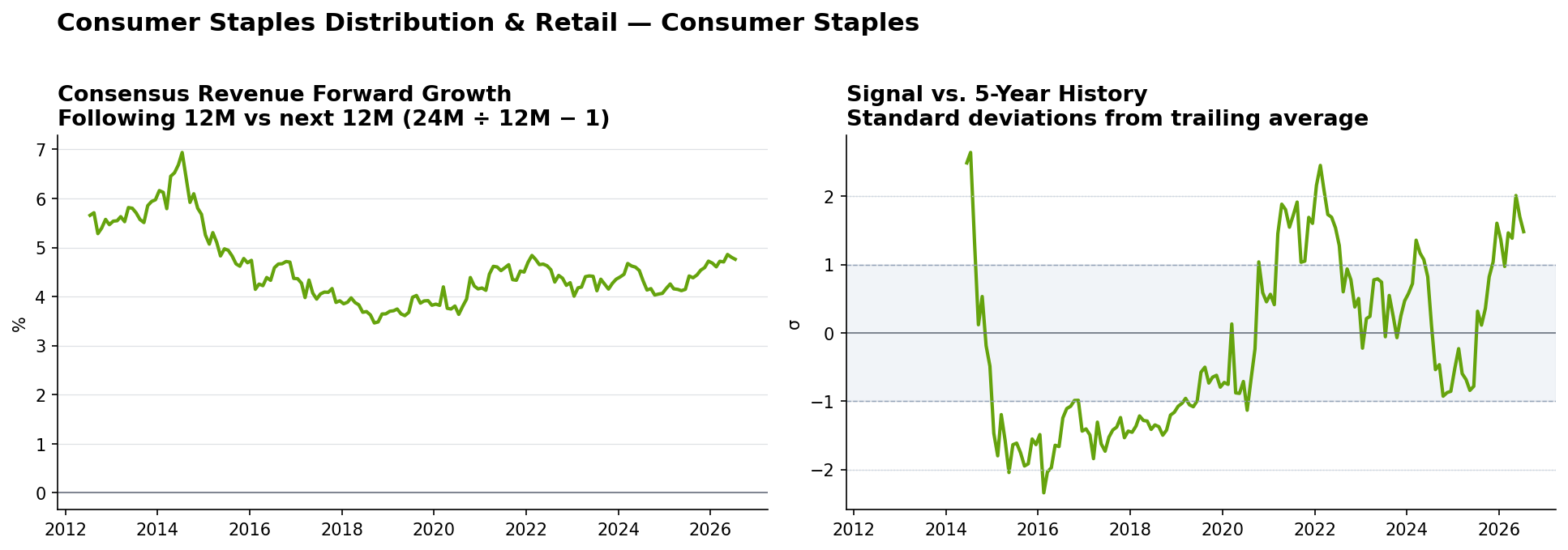 Consumer Staples Distribution & Retail consensus Revenue forward growth and historical signal