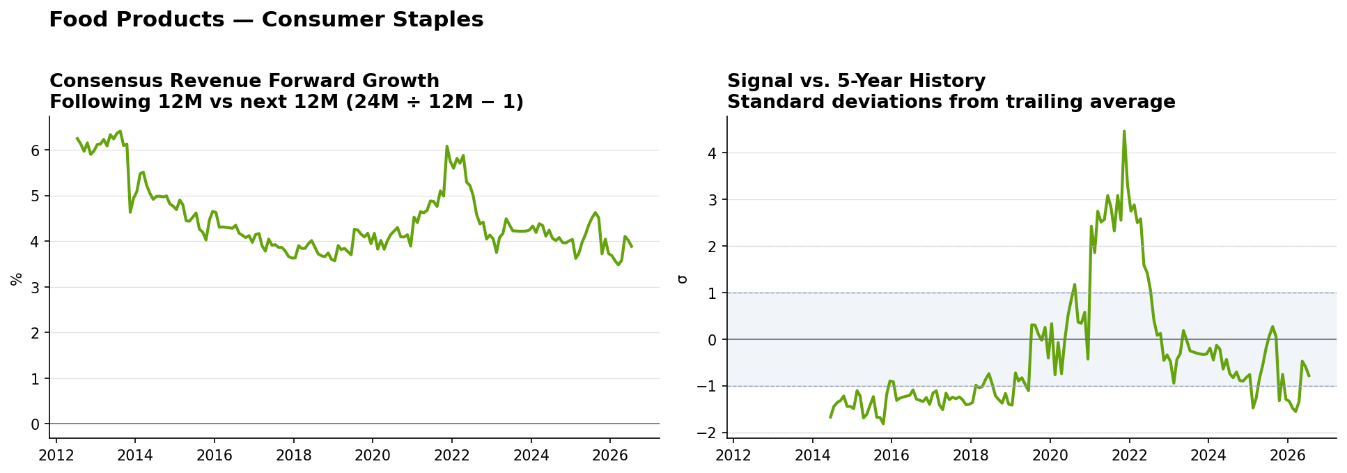 Food Products consensus Revenue forward growth and historical signal