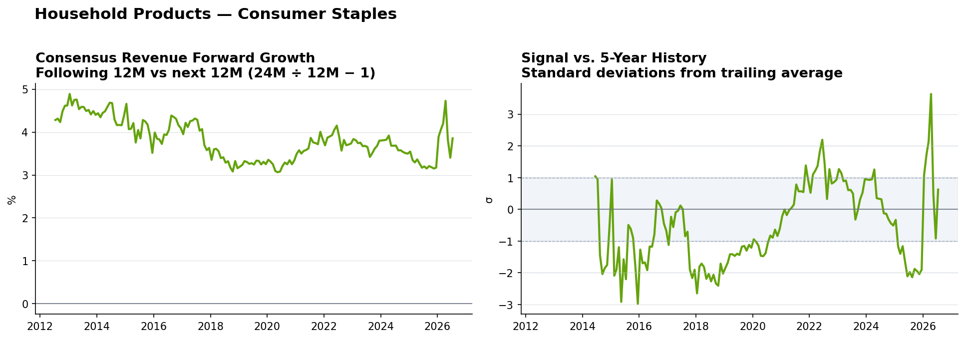 Household Products consensus Revenue forward growth and historical signal