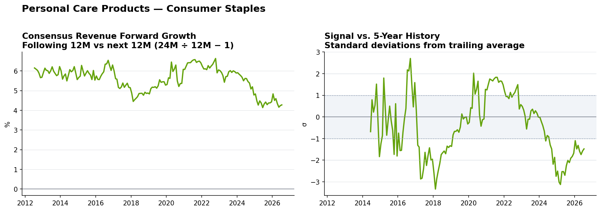 Personal Care Products consensus Revenue forward growth and historical signal