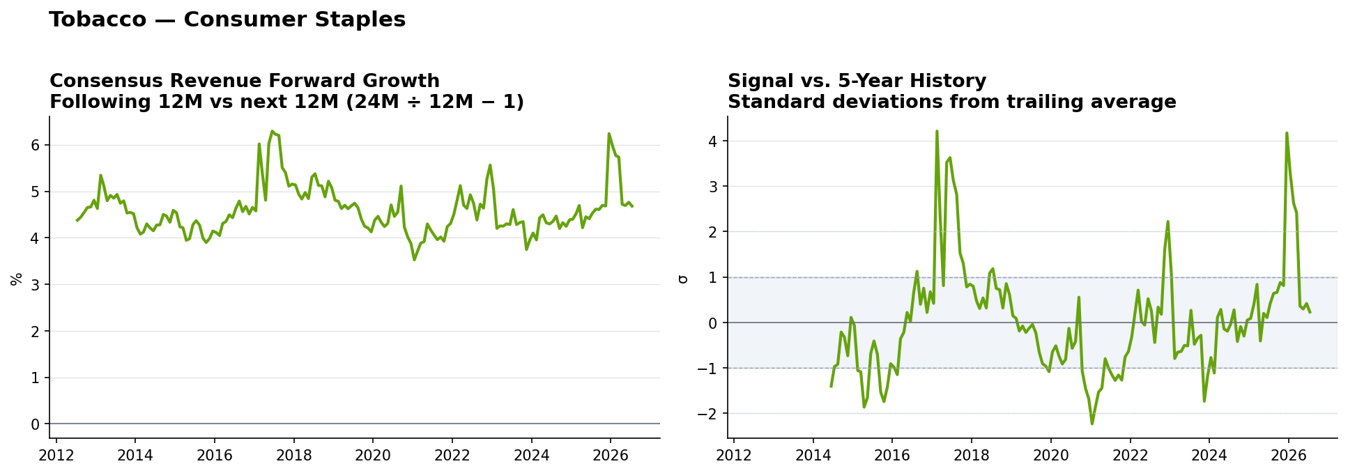 Tobacco consensus Revenue forward growth and historical signal