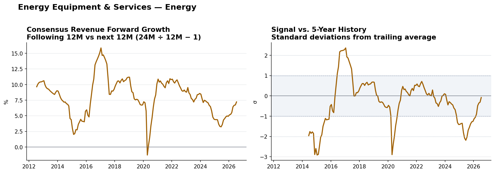 Energy Equipment & Services consensus Revenue forward growth and historical signal