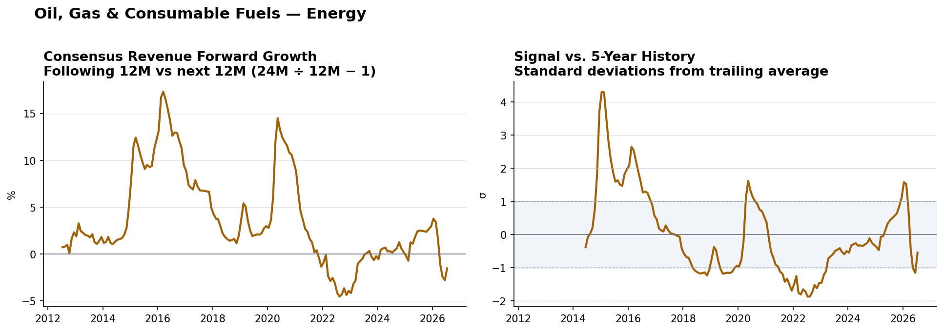 Oil, Gas & Consumable Fuels consensus Revenue forward growth and historical signal