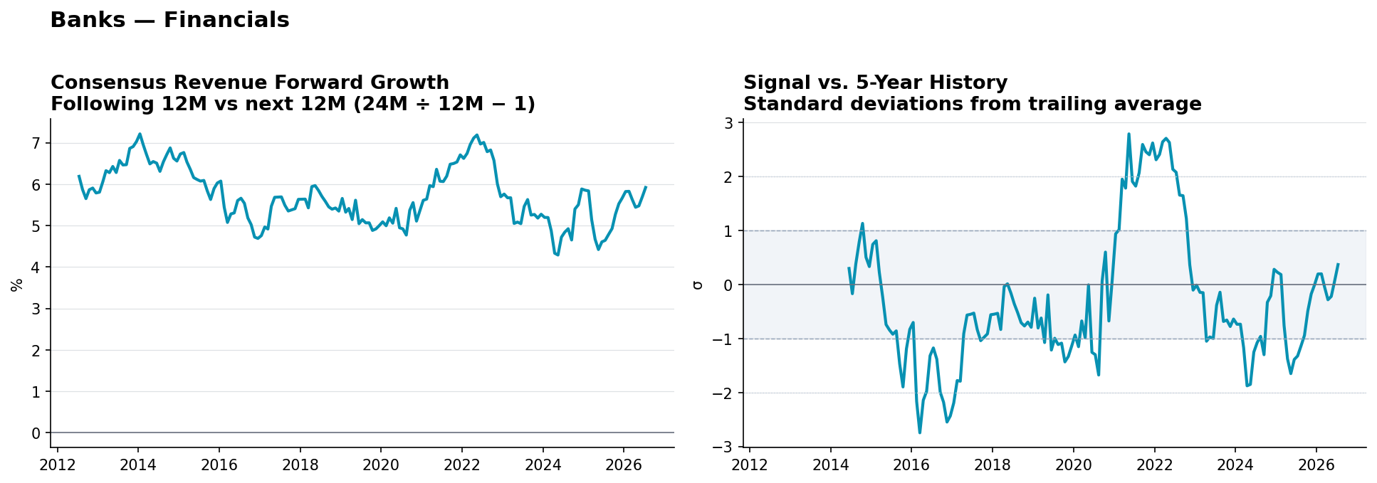 Banks consensus Revenue forward growth and historical signal