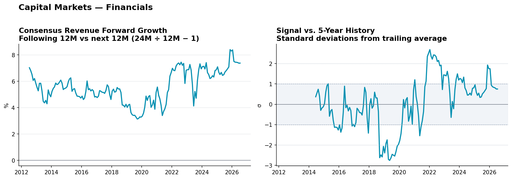 Capital Markets consensus Revenue forward growth and historical signal