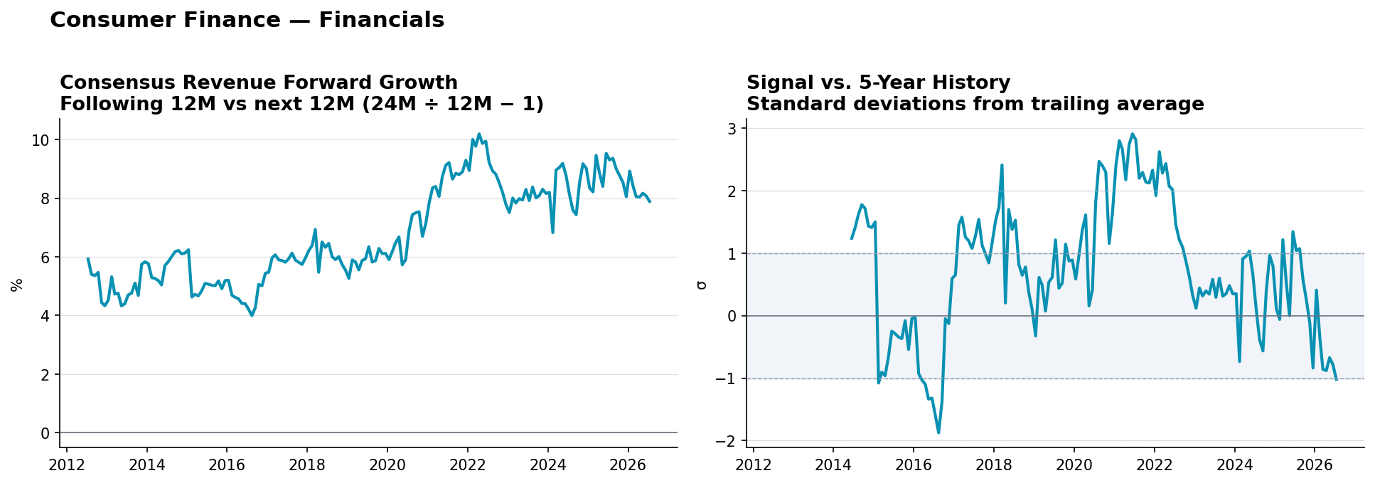 Consumer Finance consensus Revenue forward growth and historical signal