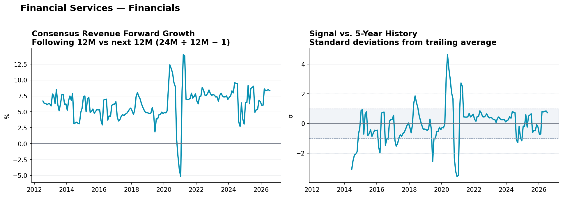 Financial Services consensus Revenue forward growth and historical signal