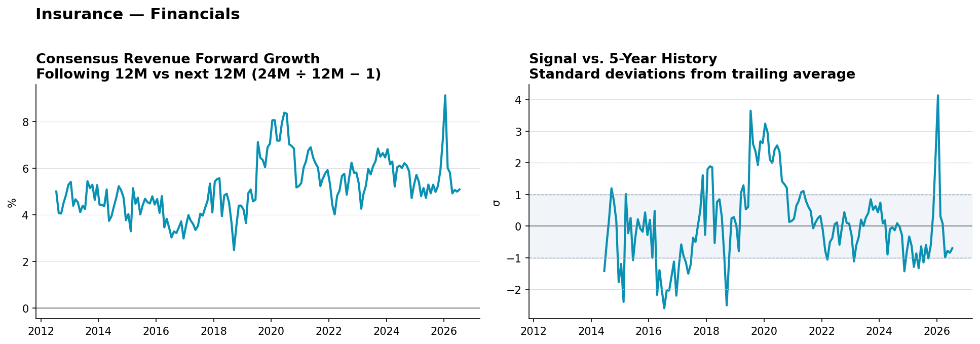Insurance consensus Revenue forward growth and historical signal
