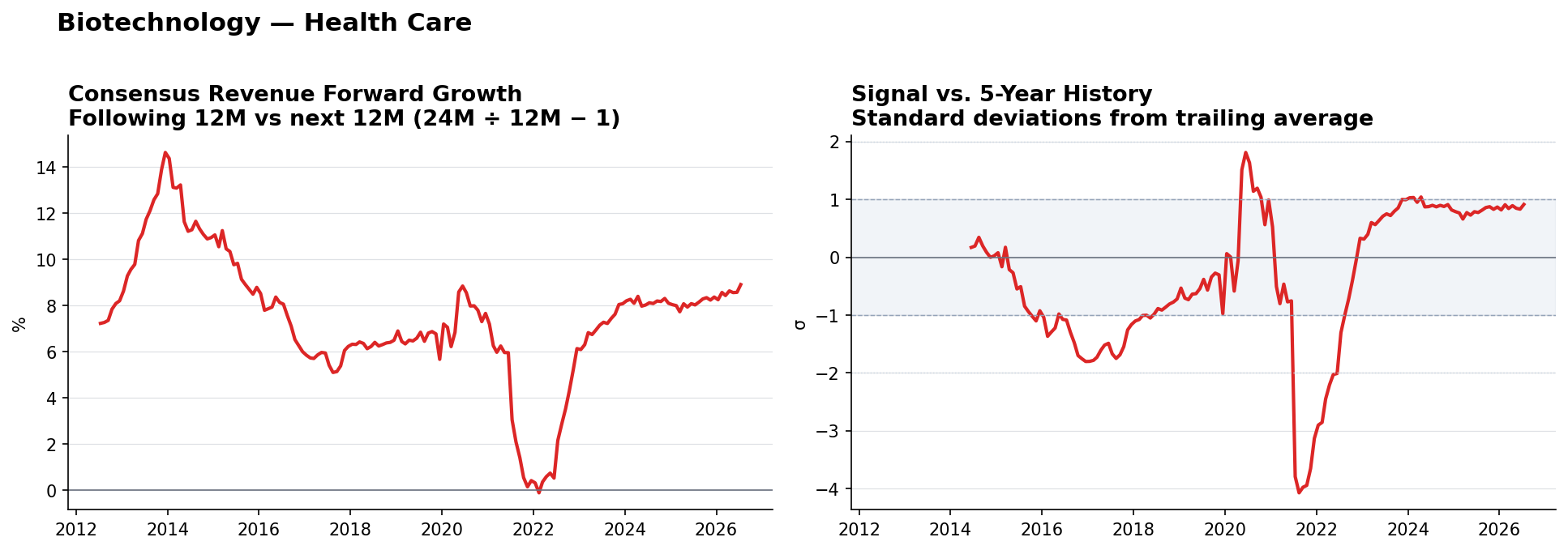 Biotechnology consensus Revenue forward growth and historical signal