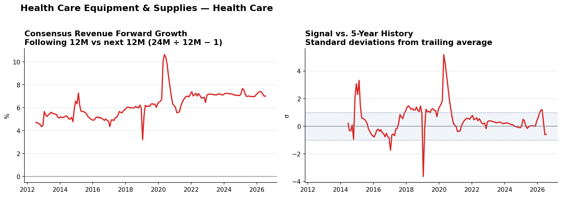 Health Care Equipment & Supplies consensus Revenue forward growth and historical signal