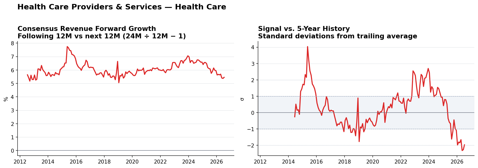 Health Care Providers & Services consensus Revenue forward growth and historical signal
