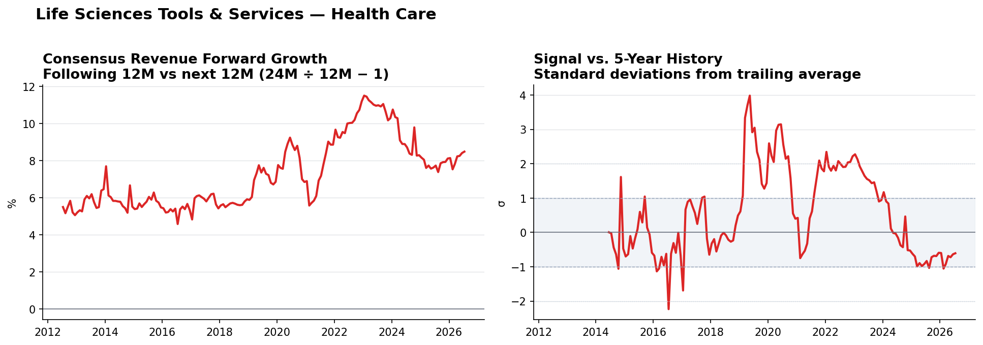 Life Sciences Tools & Services consensus Revenue forward growth and historical signal