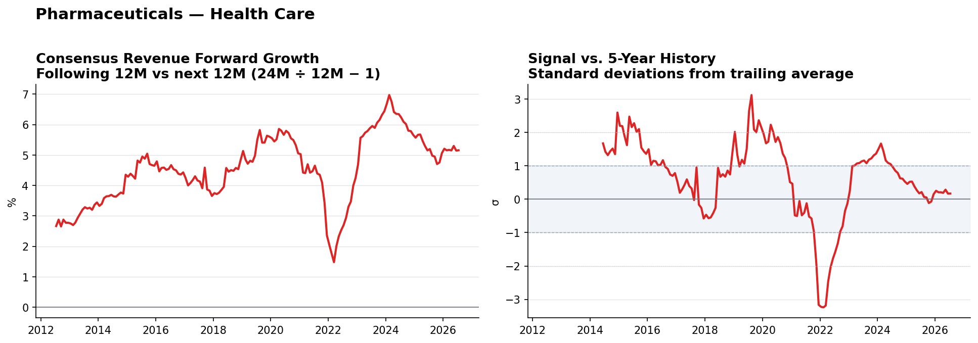 Pharmaceuticals consensus Revenue forward growth and historical signal