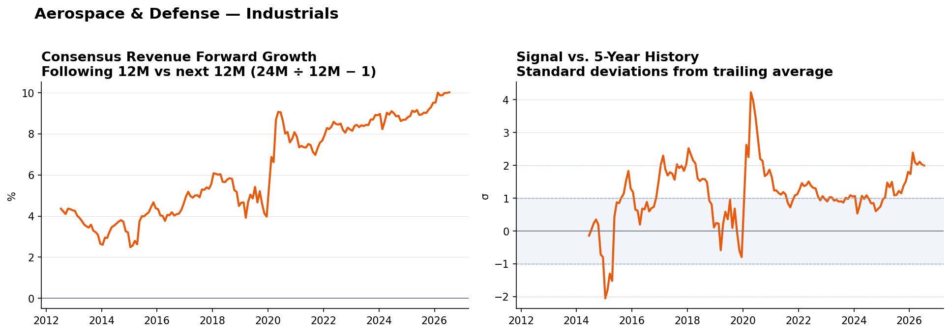 Aerospace & Defense consensus Revenue forward growth and historical signal