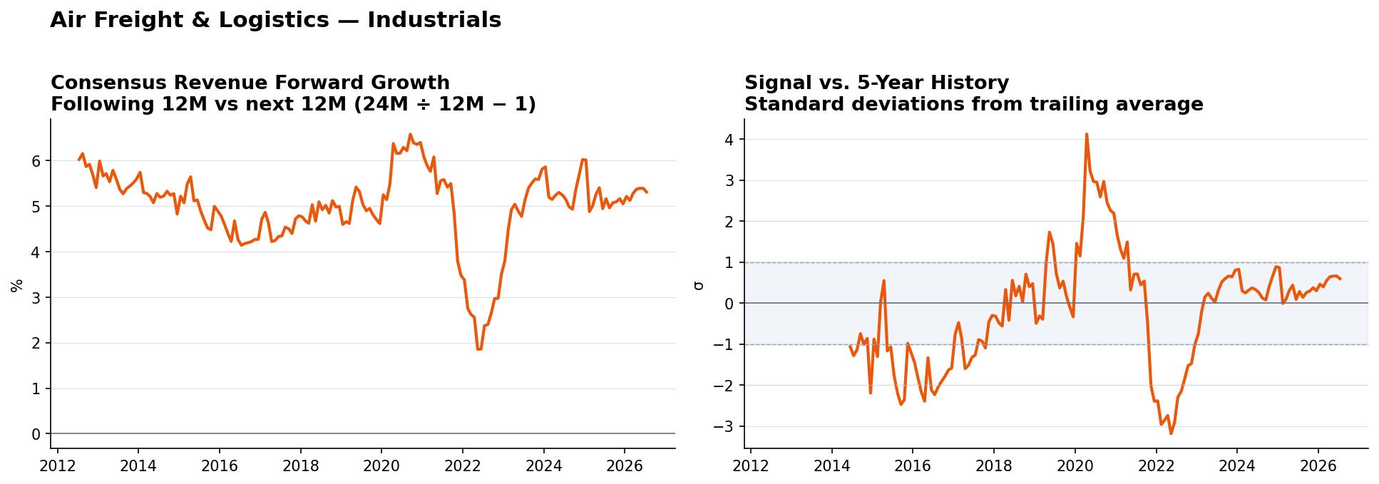 Air Freight & Logistics consensus Revenue forward growth and historical signal