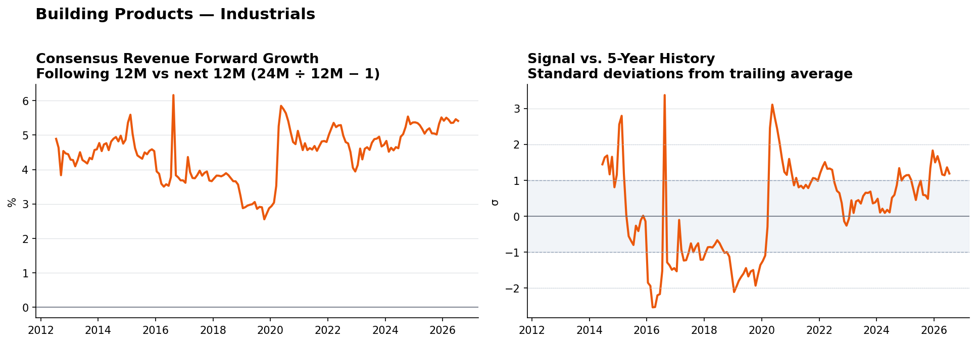 Building Products consensus Revenue forward growth and historical signal