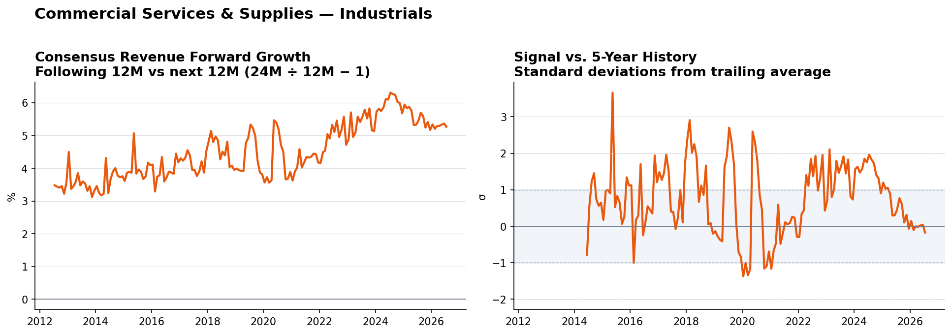 Commercial Services & Supplies consensus Revenue forward growth and historical signal