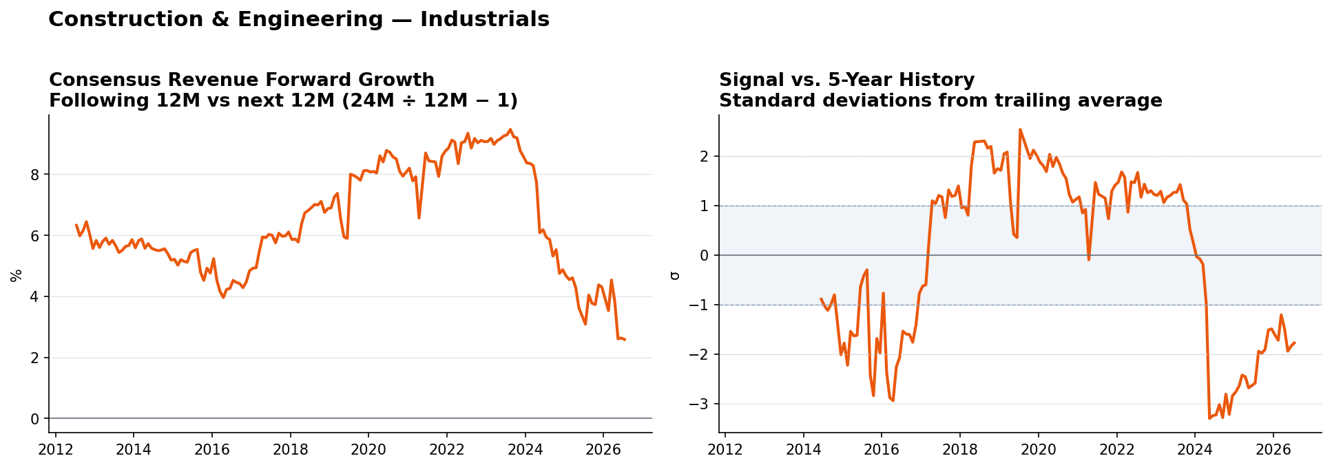 Construction & Engineering consensus Revenue forward growth and historical signal