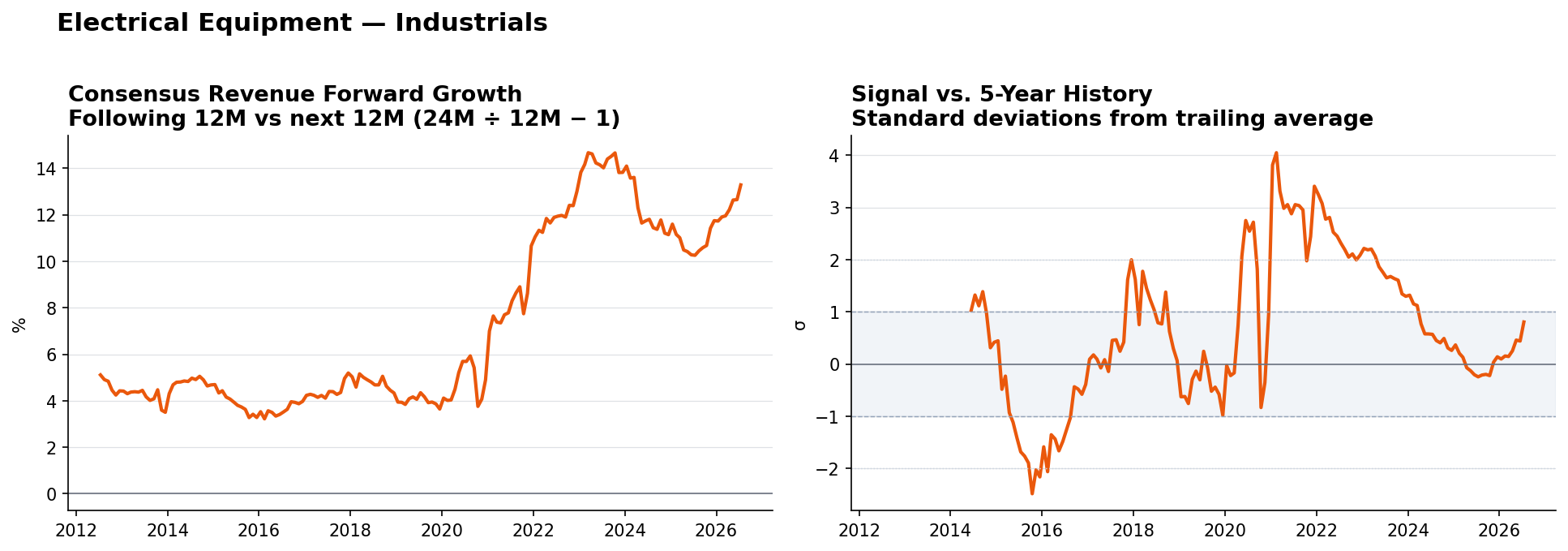 Electrical Equipment consensus Revenue forward growth and historical signal