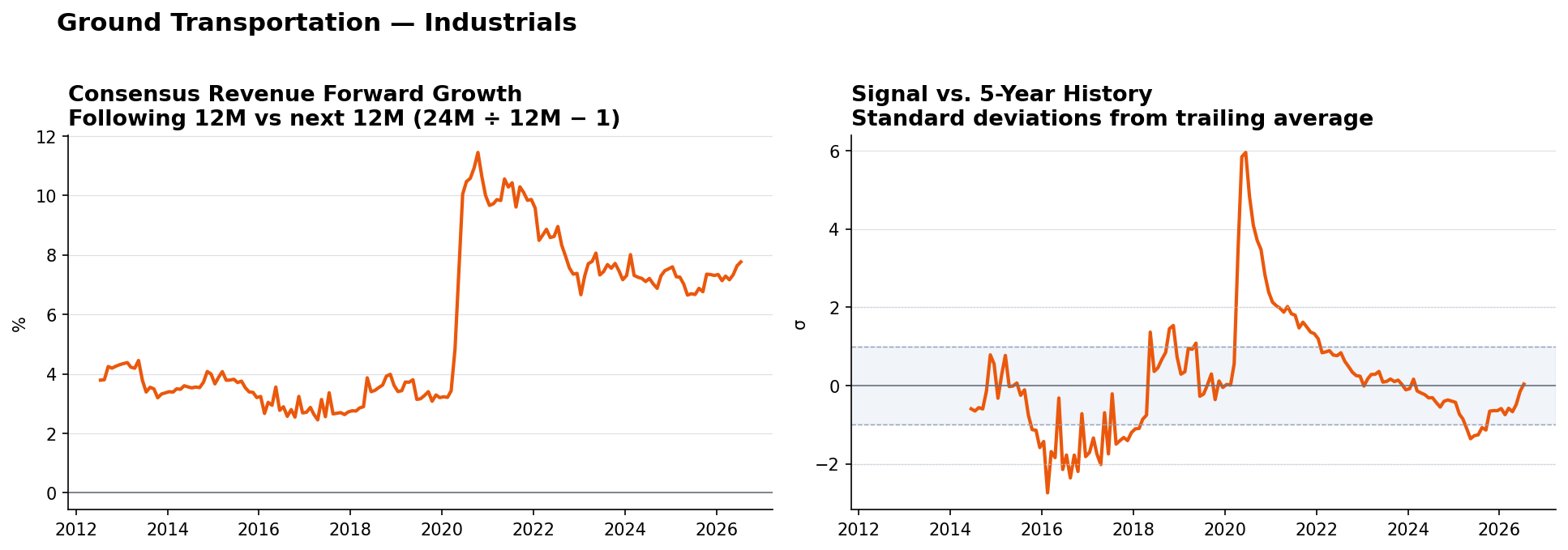 Ground Transportation consensus Revenue forward growth and historical signal