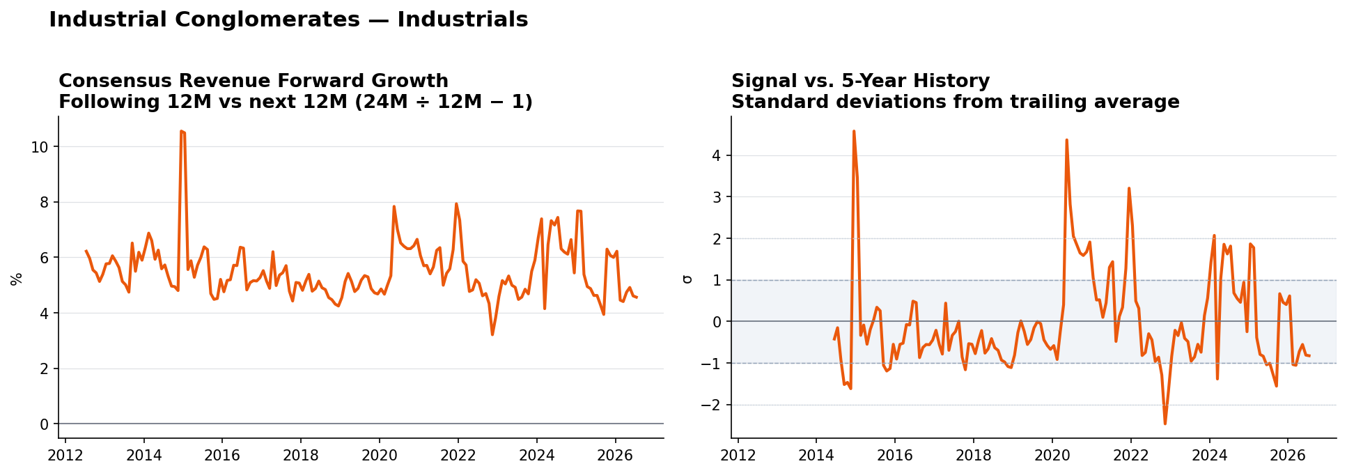 Industrial Conglomerates consensus Revenue forward growth and historical signal
