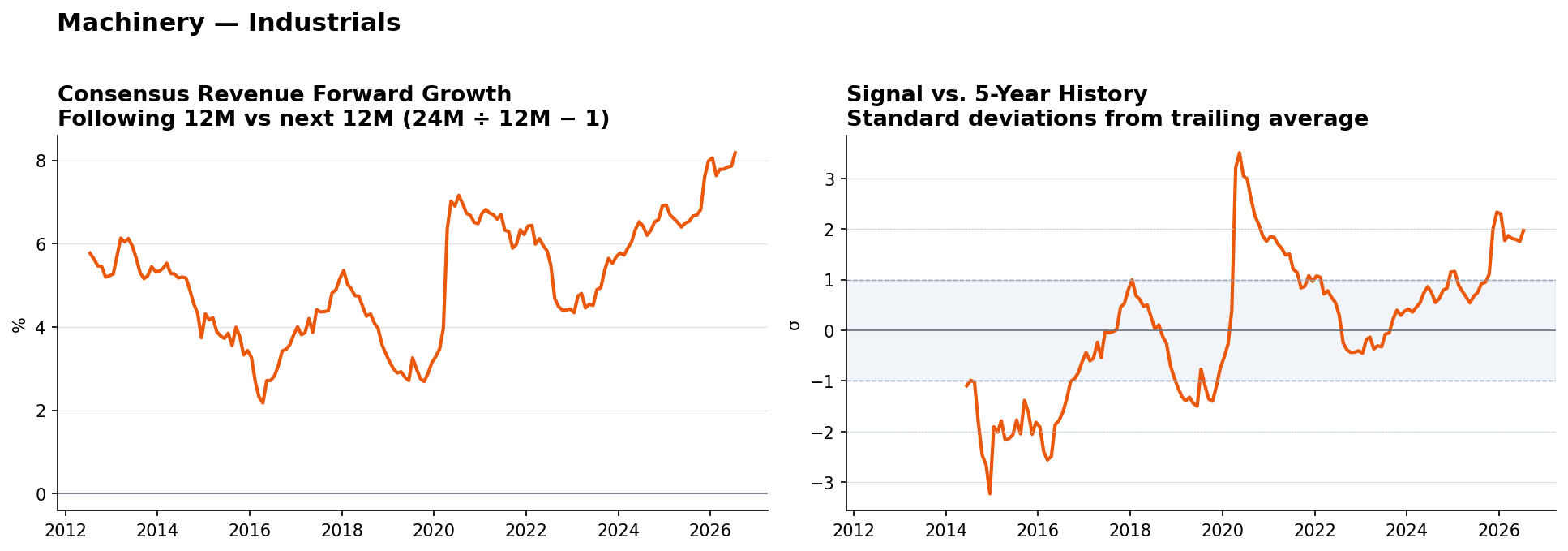 Machinery consensus Revenue forward growth and historical signal