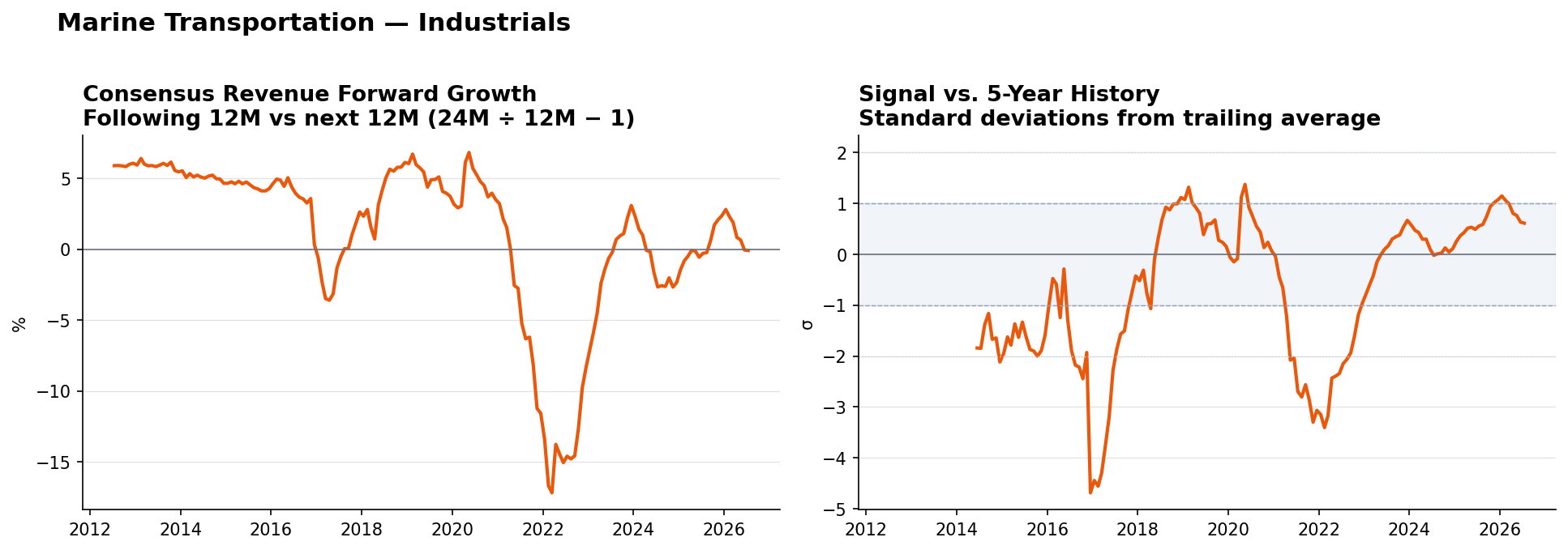 Marine Transportation consensus Revenue forward growth and historical signal